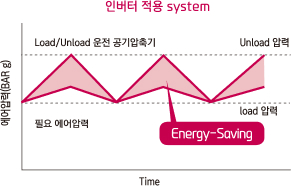 인버터 적용 원리